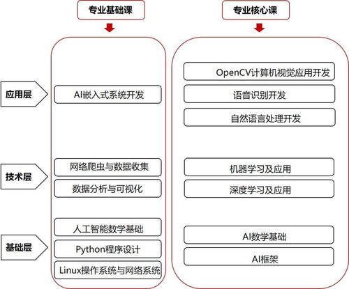 唯眾高職人工智能技術(shù)應(yīng)用專業(yè)解決方案 聚焦人工智能基礎(chǔ)軟件開發(fā)